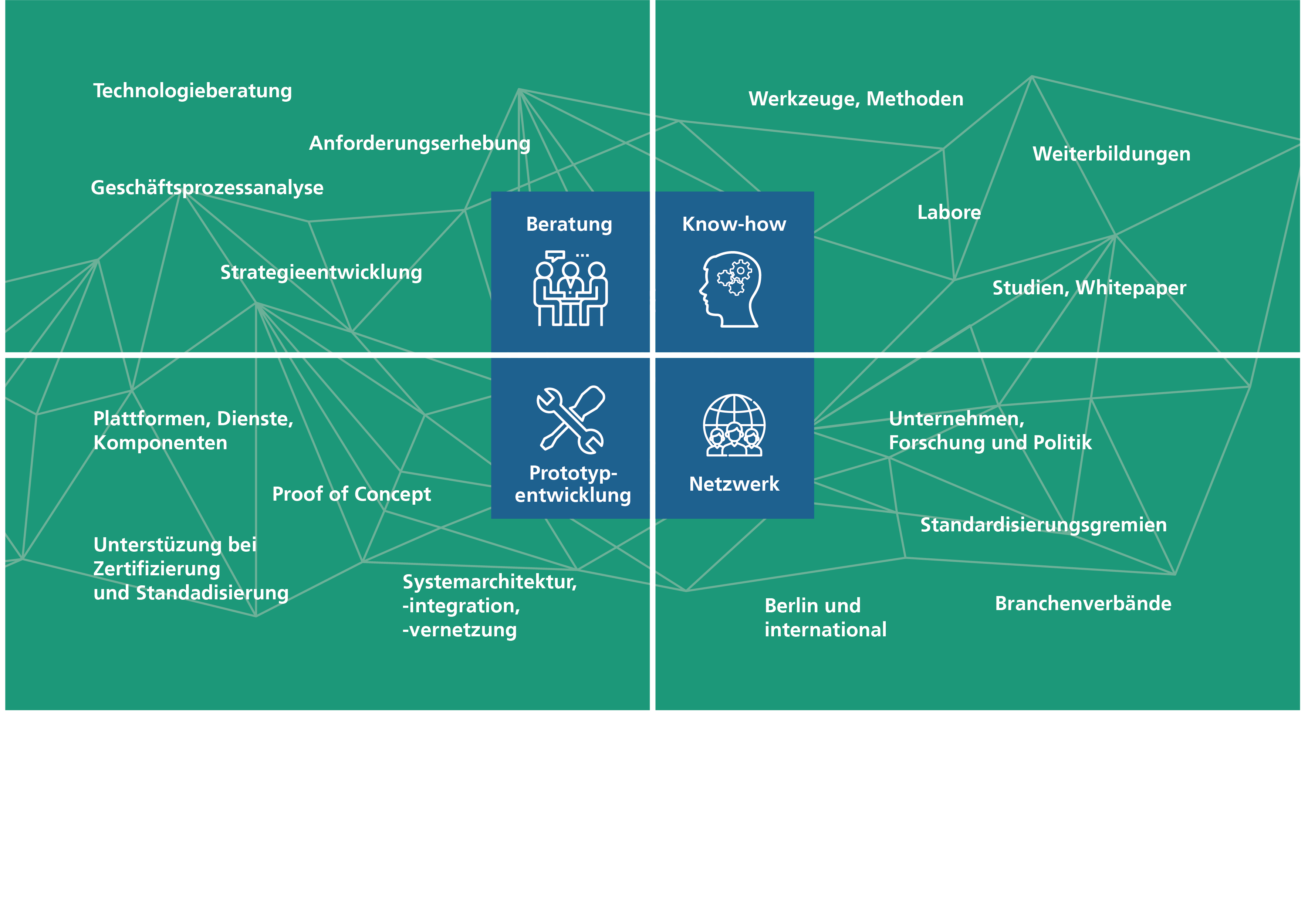 Beratung: Technologieberatung, Anforderungserhebung, Geschäftsprozessanalyse, Strategieentwicklung; Know-How: Werkzeuge, Methoden, Labore, Weiterbildungen, Studien, White Paper; Prototypentwicklung: Platformen, Dienste, Komponenten, Proof of Concept, Unterstützung bei Zertifizierung and Standardisierung, Systemarchitektur, -integration, -vernetzung; Netzwerk: Unternehmen, Forschung, Politik, Standardisierungsgremien, Berlin und International, Branchenverbände