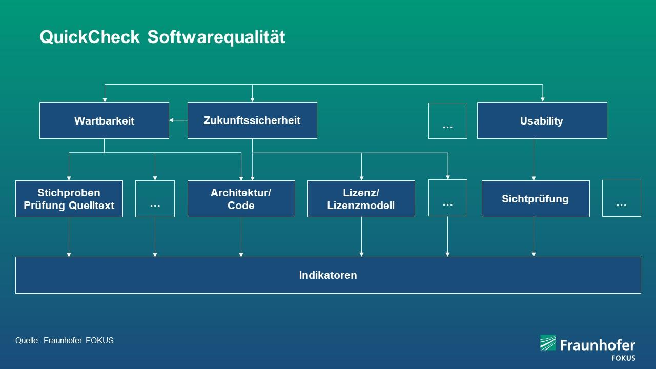 QuickCheck Softwarequalität: Wartbarkeit, Zukunftssicherheit, Usability, Stichproben Prüfung Quelltext, Architektur/Code, Lizenz/Lizenzmodell, Sichtprüfung, Indikatoren