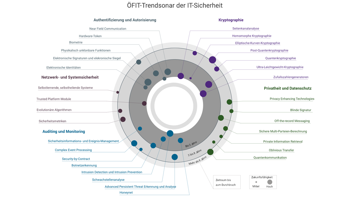 ÖFIT-Trendsonar der IT-Sicherheit: Autentifizierung und Autorisierung, Netzwerk- und Systemsicherheit, Auditing und Monitoring, Kryptographie, Privatheit und Datenschutz