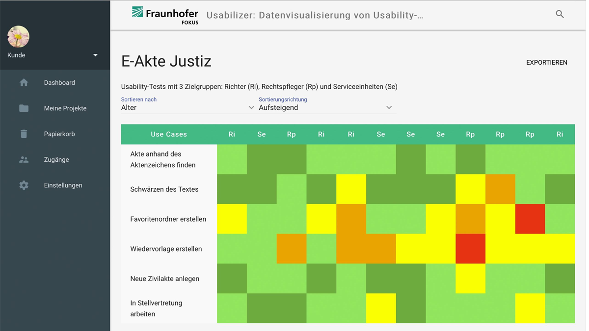 Usabilizer: Heatmap für Usability-Tests der E-Akte Justiz mit 3 Zielgruppen (Richter, Rechtspfleger, Serviceeinheiten) für 6 verschiedene Use Cases
