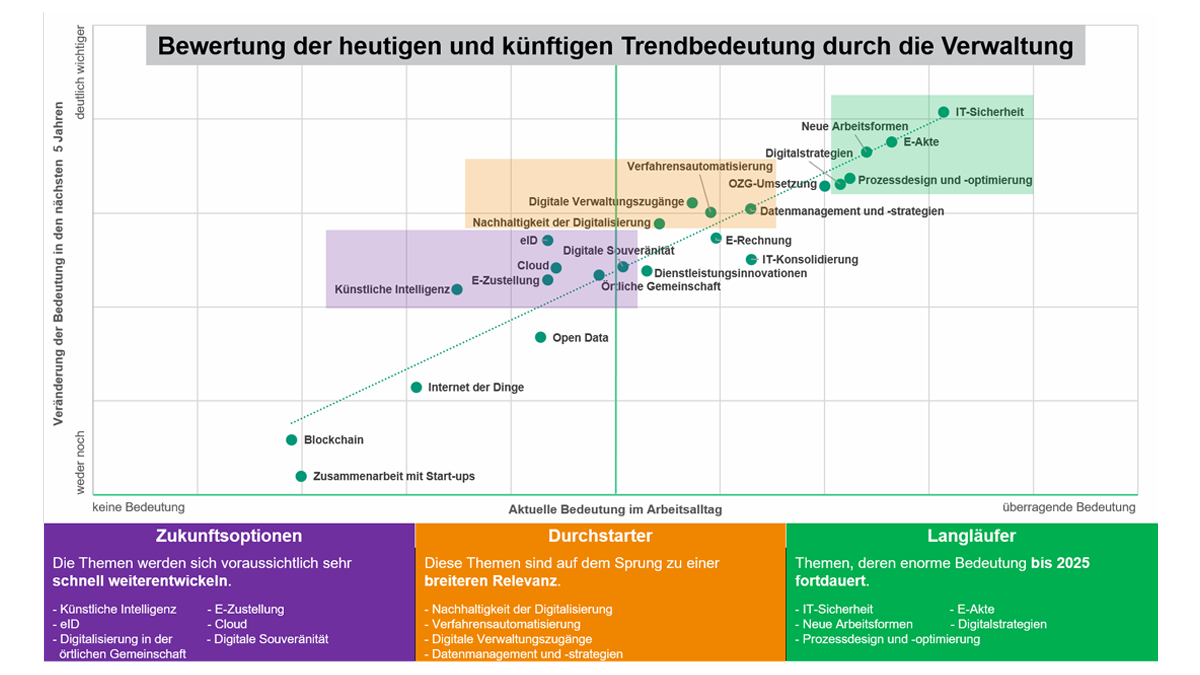 ThemenRadar Auswertung: Bewertung der heutigen und künftigen Trendbedeutung durch die Verwaltung