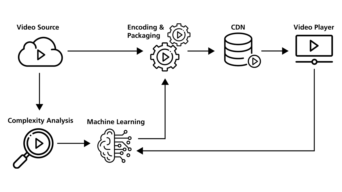 DeepEncode Workflow from Video source with Encoding & Packaging and AI to Video Player