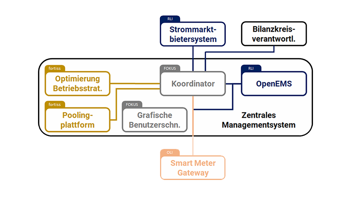 Übersicht der Arbeitspakete der BEST-Projektpartner
