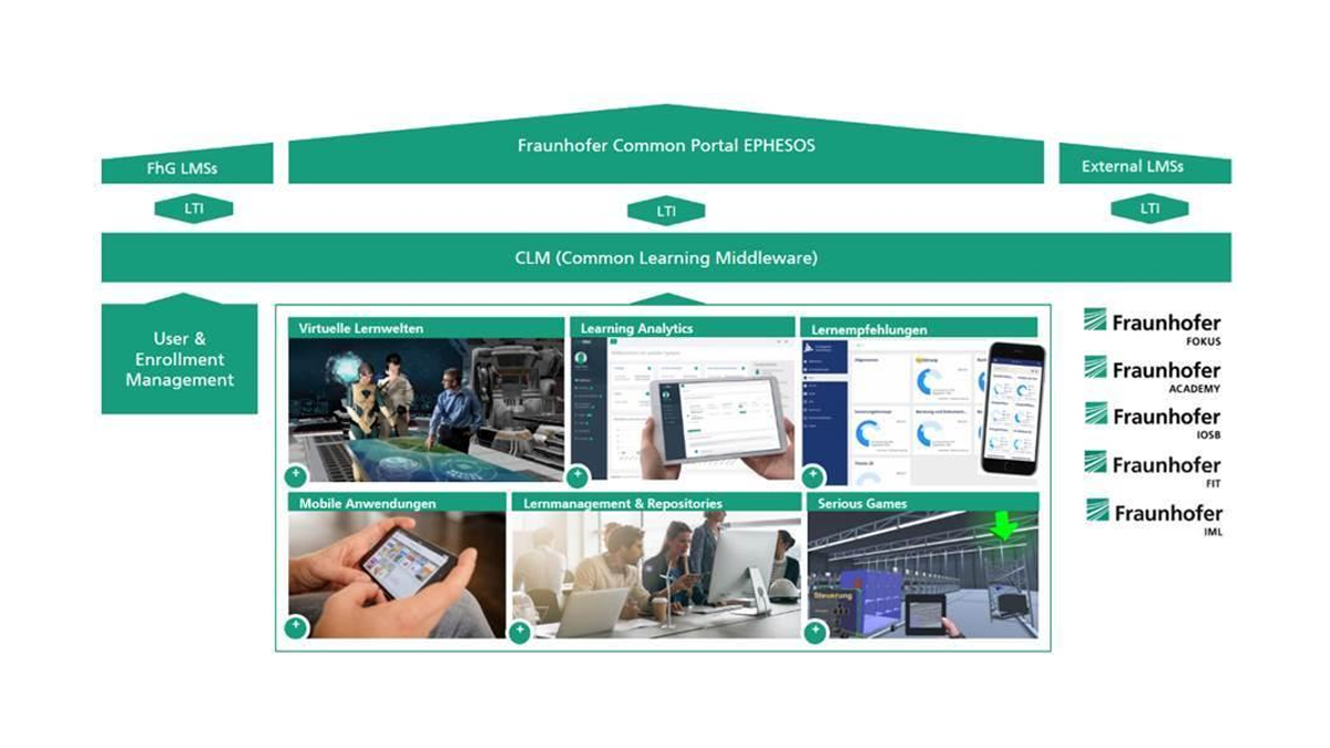 Übersicht Aufbau und Projektpartner von CLM++