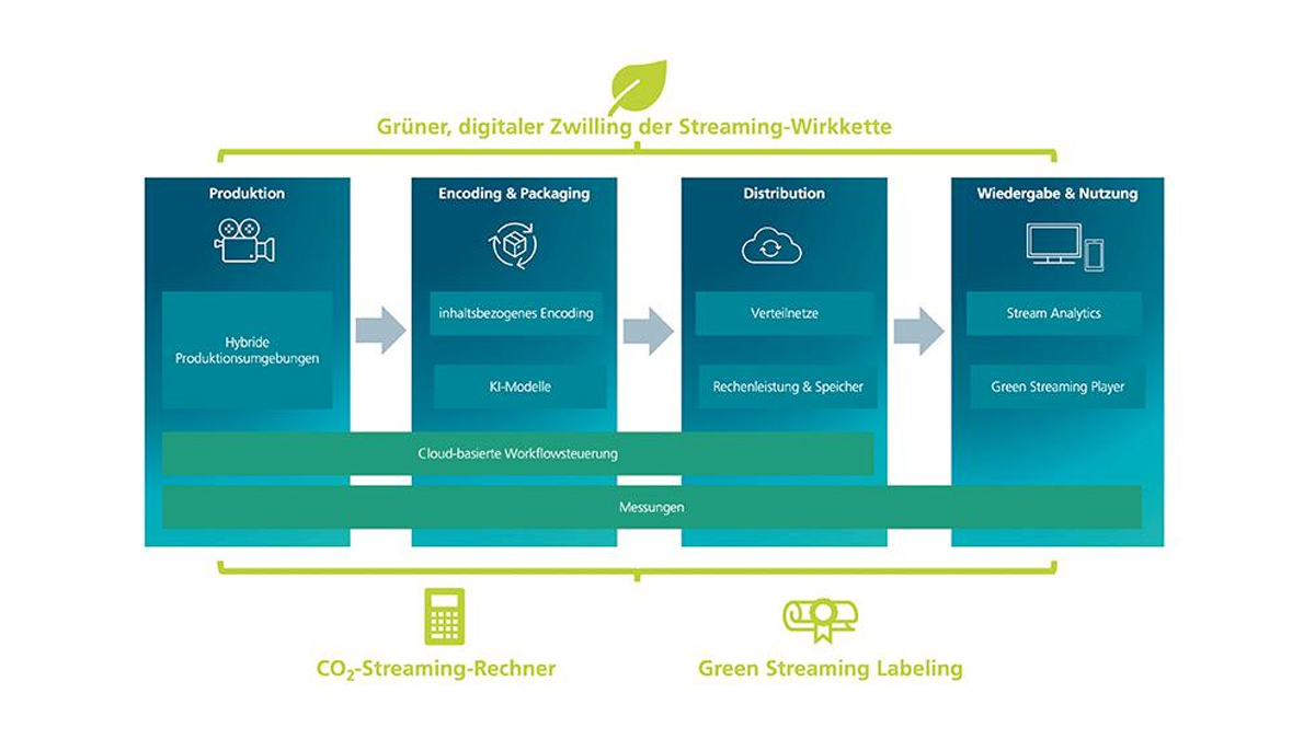 Green Streaming : Grüner, digitaler Zwilling der Steaming-Wirkkette