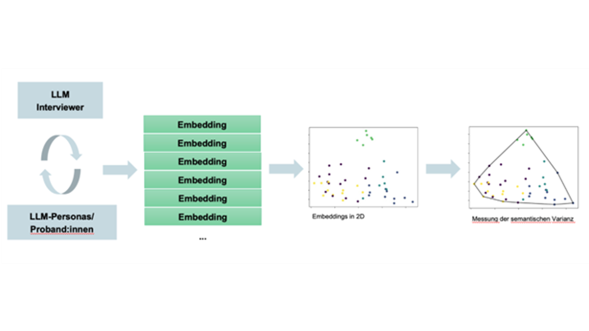 Abbildung 1: Prozess zur Messung der semantischen Varianz durch Embedding 