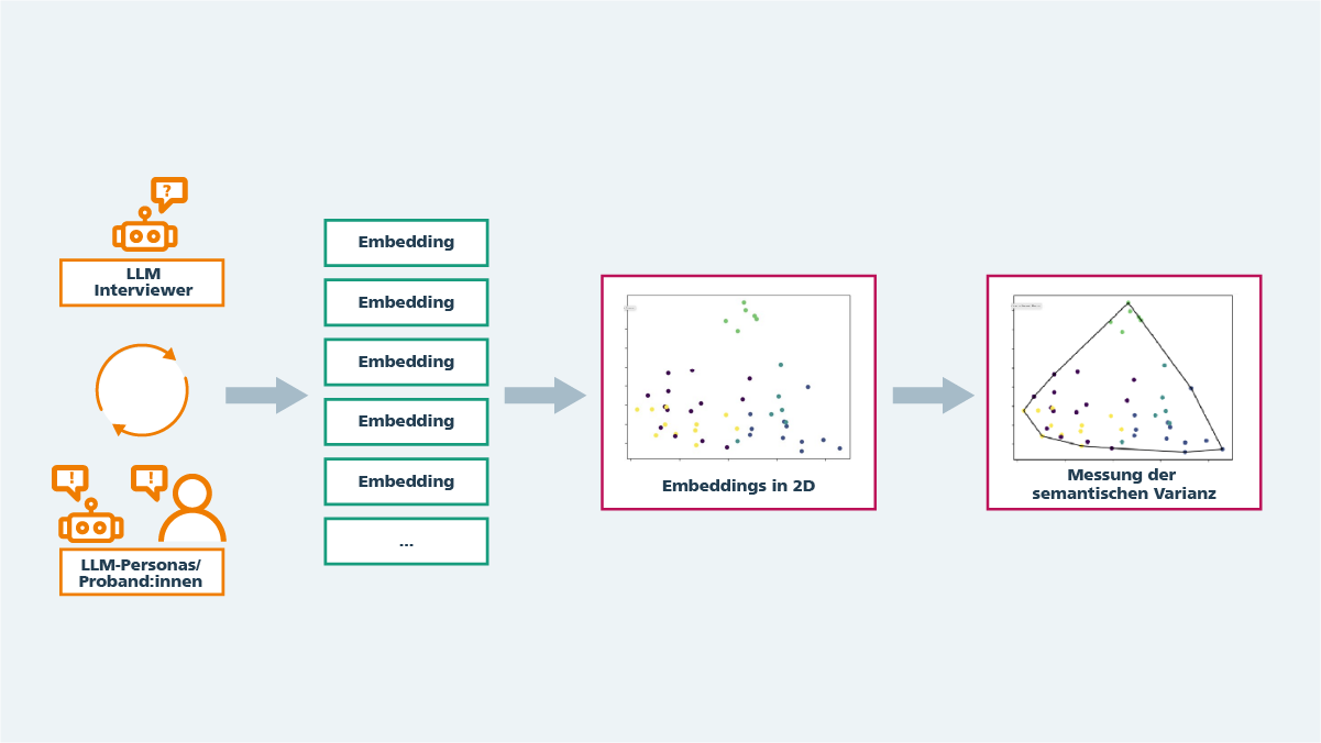 Abbildung 1: Prozess zur Messung der semantischen Varianz durch Embedding 