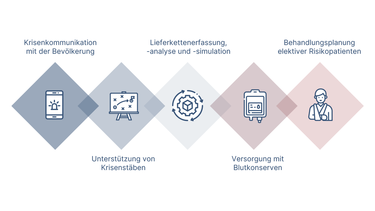 Grafik: 5 Rauten mit Icons zum Thema "Krisenkommunikation mit der Bevölkerung", "Unterstützung von Krisenstäben", "Lieferkettenerfassung, -analyse und -simulation", "Versorgung mit Blutkonserven" und "Behandlung elektiver Risikopatienten"