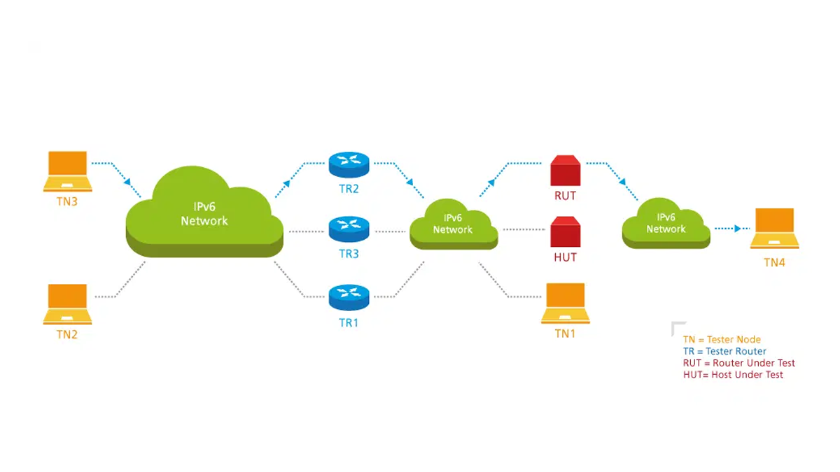IPv6 Testbed