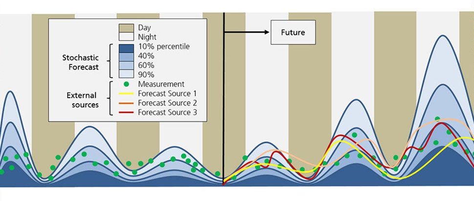 as Diagramm zeigt die stochastische Vorhersage des Windenergieeintrags auf dem Dach des Fraunhofer-Instituts FOKUS und vereint sowohl lokal gemessene Sensordaten als auch die Wettervorhersagen verschiedener Quellen. 