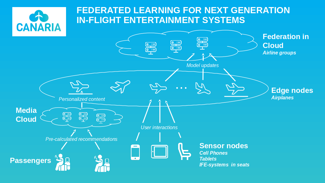 Canaria: Federated Learning for Next Generation In-Flight Entertainment Systems