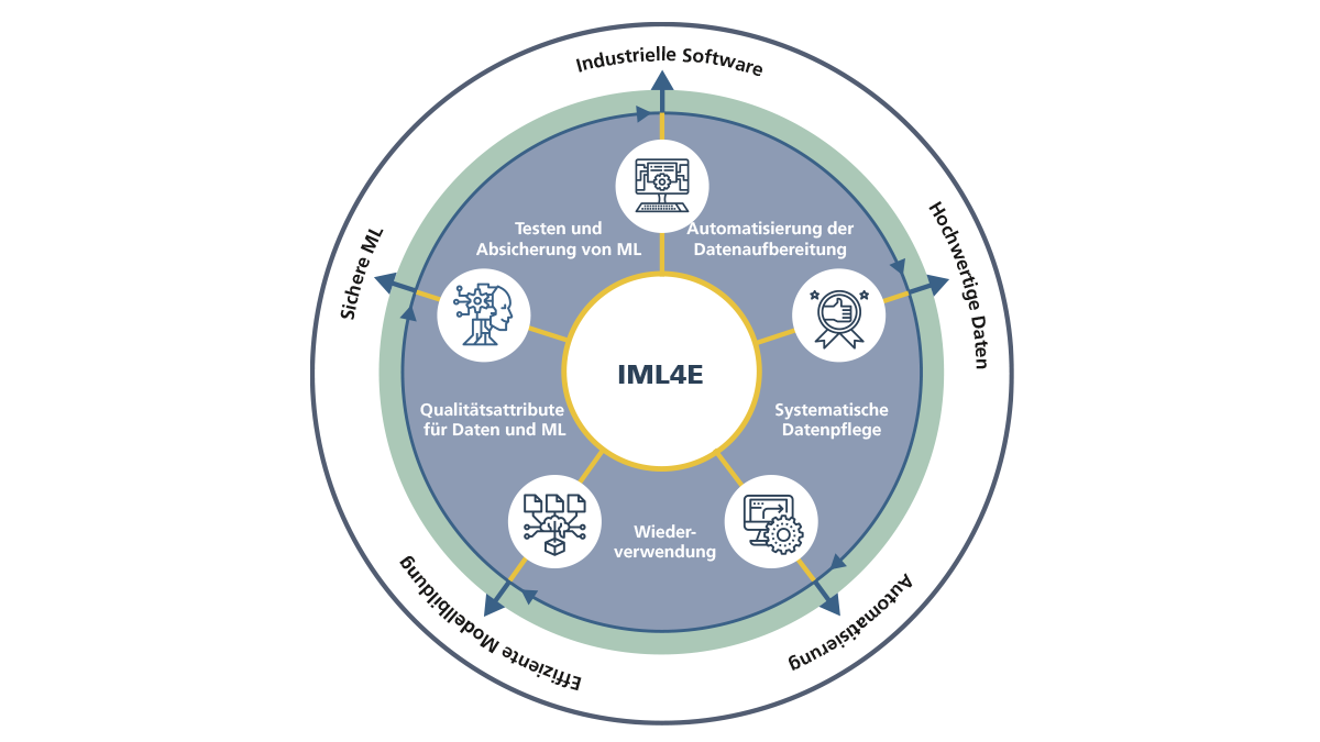 Übersicht des Angebots von IML4E