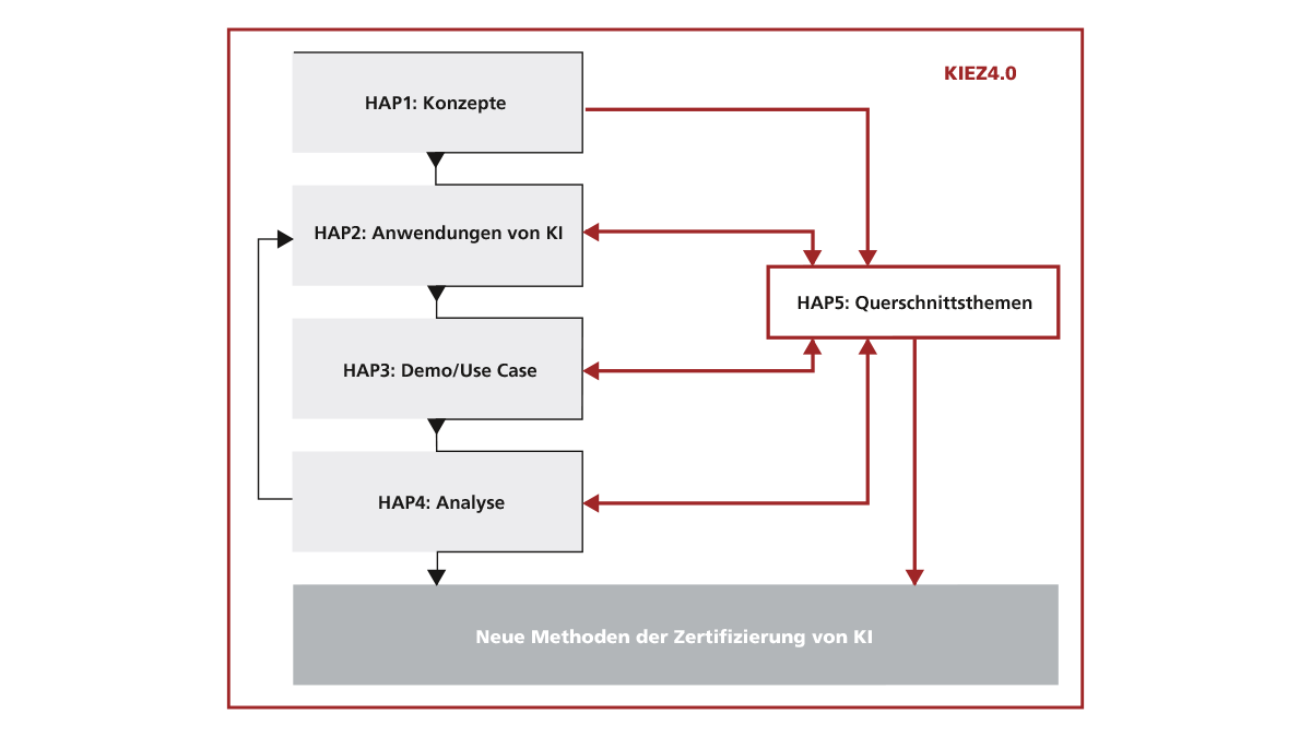 KIEZ 4.0 Project Struktur