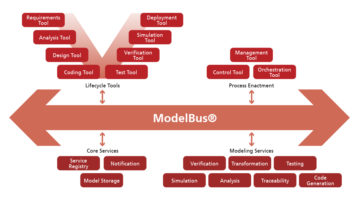 Übersicht Modelbus Services: Lifecycle Tools, Process Enactment, Core Services, Modeling Services