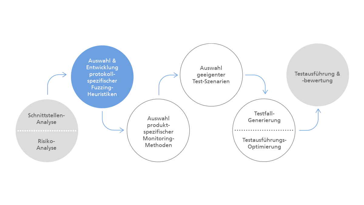 Verlaufsdiagramm aus 6 Kreisen zum Ablauf von Software Testung