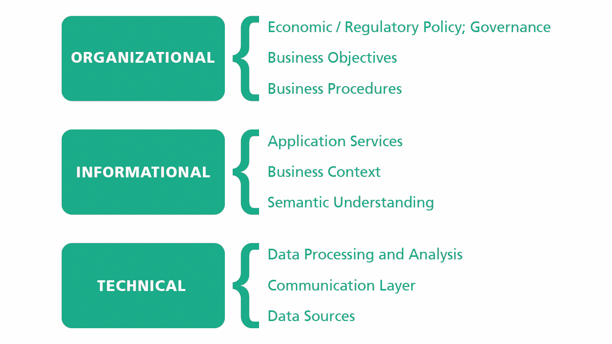 Overview oupPLUS, Smart Cities IKT Referenzarchitektur: Organizational, Informational, Technical
