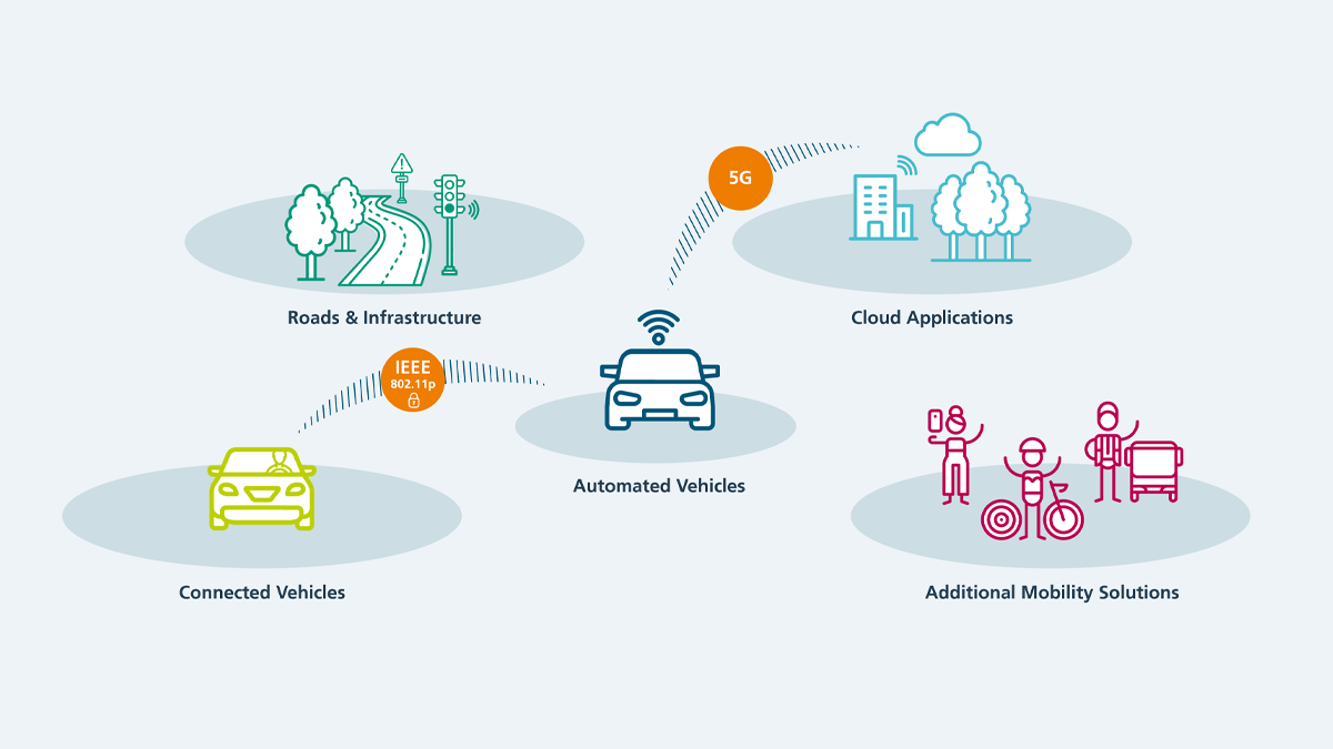 Application areas of MOSAIC: Automated Vehicles, Cloud Applications, Roads & Infrastructure, Connected Vehicles, Additional Mobility Solutions