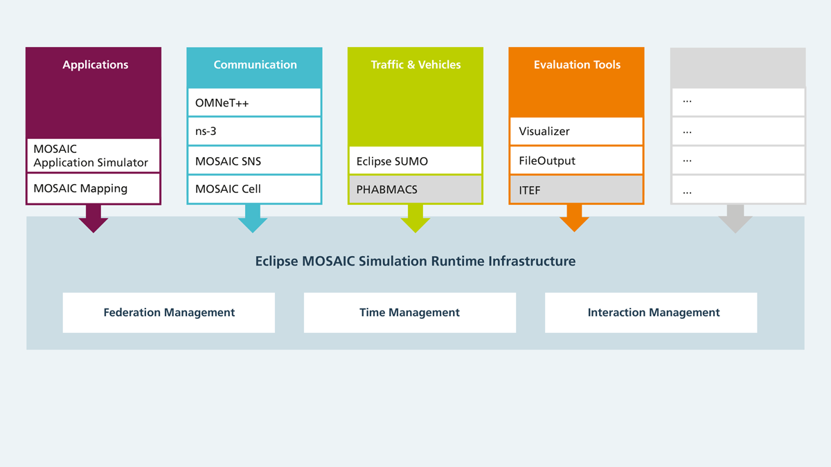 Diagramm for the Eclipse MOSAIC Simulation Runtime Infrastructure