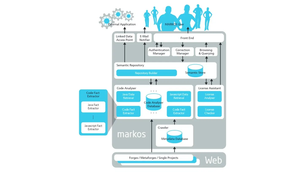 markos Architecture