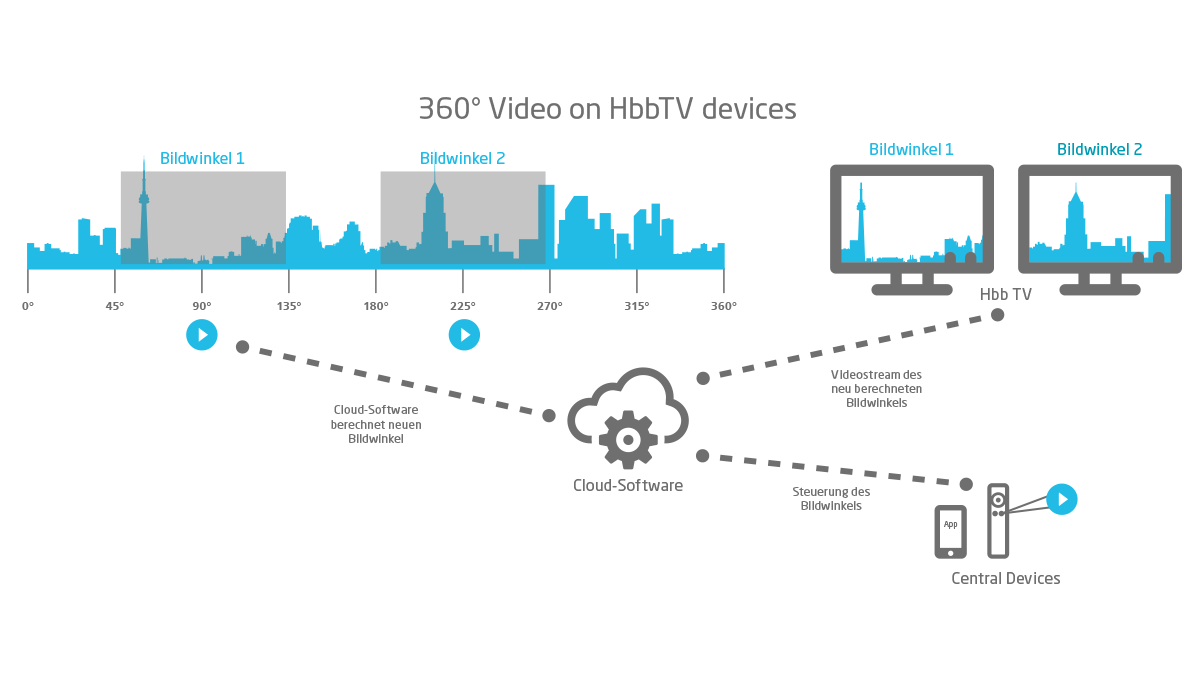 Cloud-based 360° Video Playout 360 Video on HbbTV devices