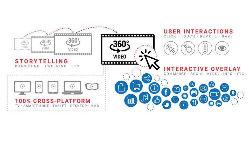 Interactive 360° streaming suite: Storytelling, User interactions, 100% cross-platform, interactive overlay