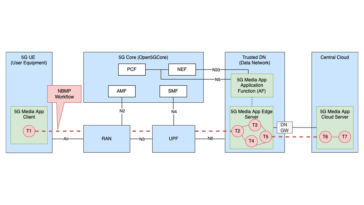 5G-Media Testbed Workflow