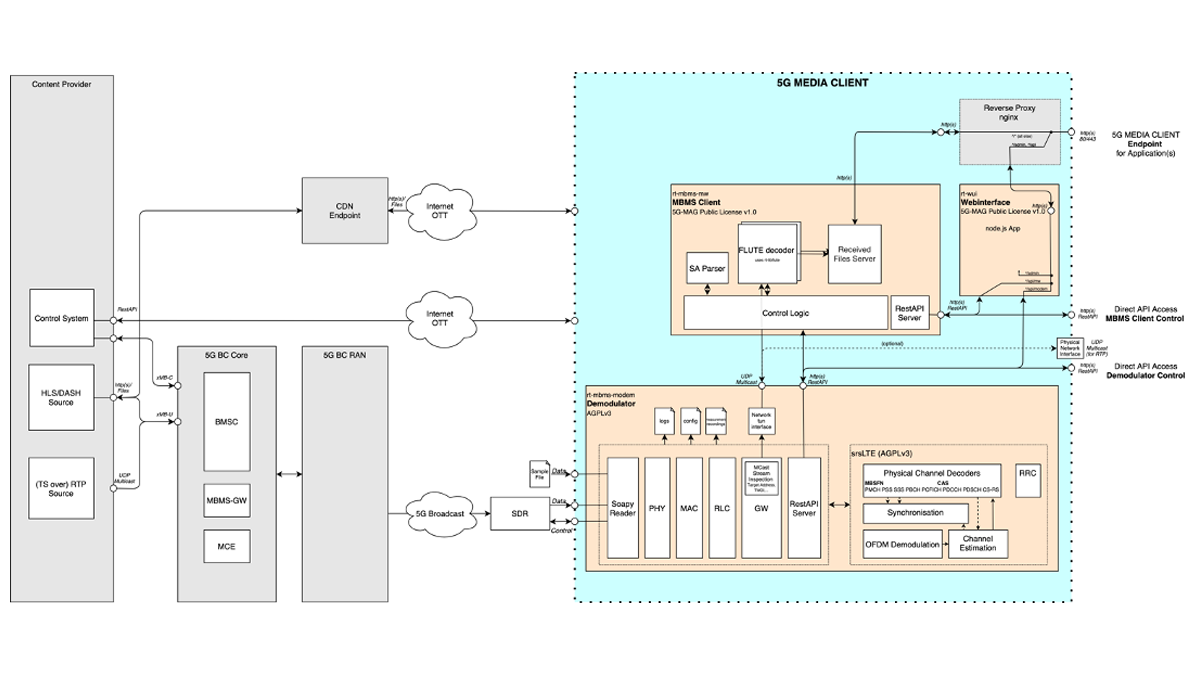  main components of the 5G-MAG Reference Tool