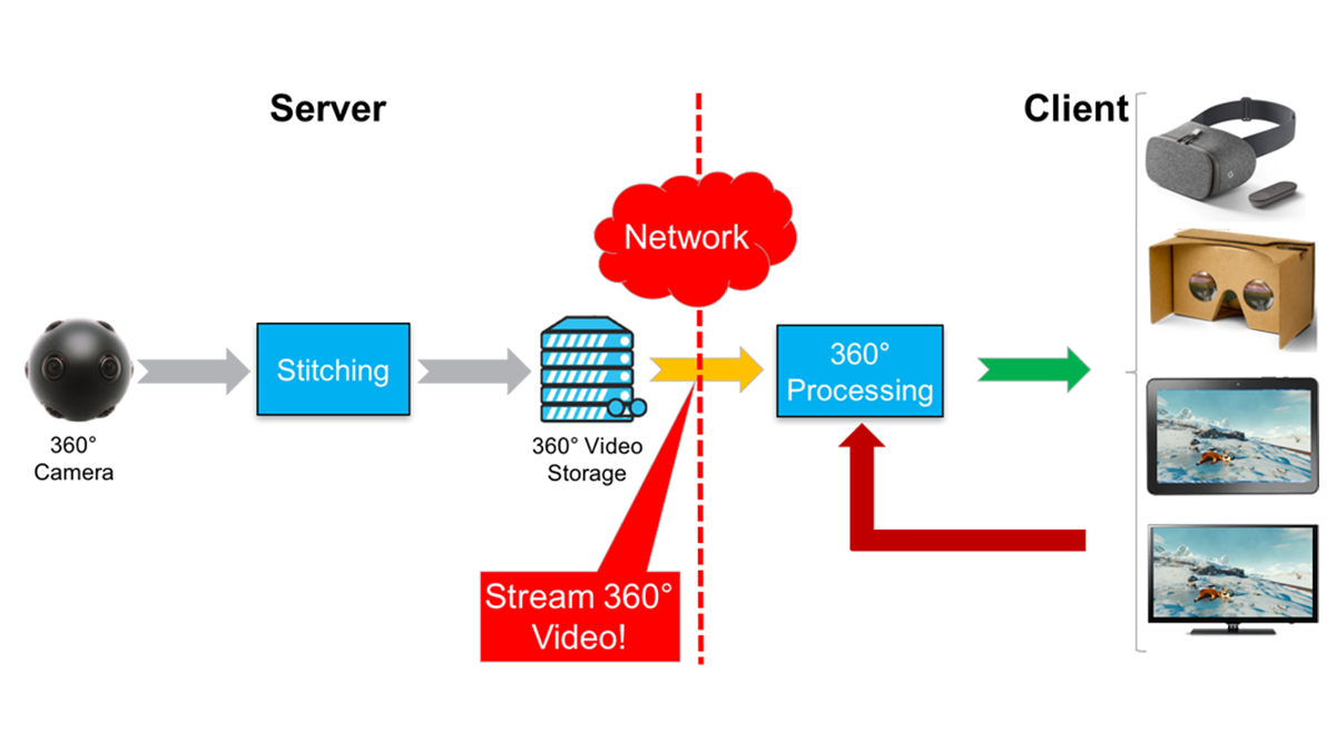  streaming of the full 360° content to the end-user device