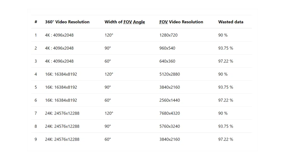 The table shows the widht of FOV Angle, FOV Video Resolution and Wasted Data for different 360° Video Resolutions from 4K to 24K