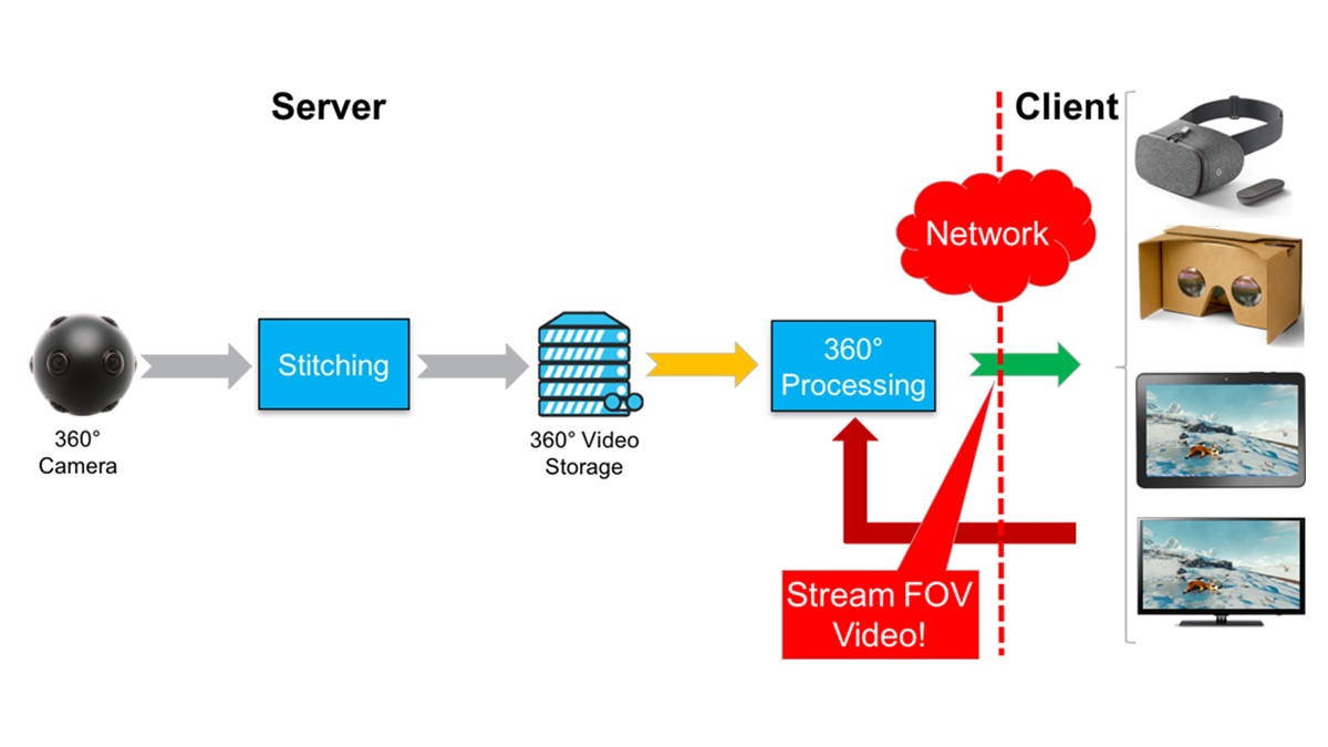 workflow video stream prerendered from server to client for 360° video on TV