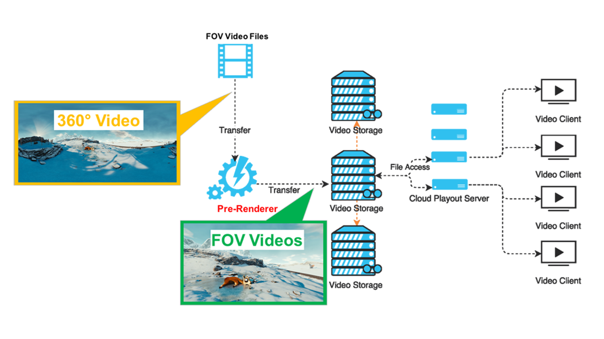 workflow video stream prerendered of FOV Video Files to client for 360° video on TV