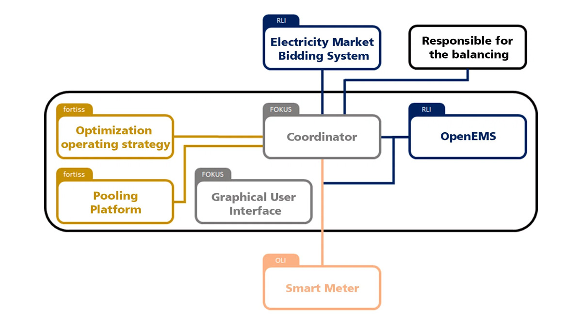 Overview of the work packages of the BEST project partners