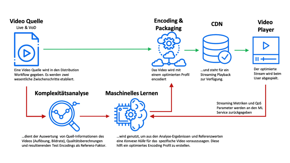 DeepEncode Workflow von der Video Quelle per Komplexitätsanalyse zum Encoding & Packaging
