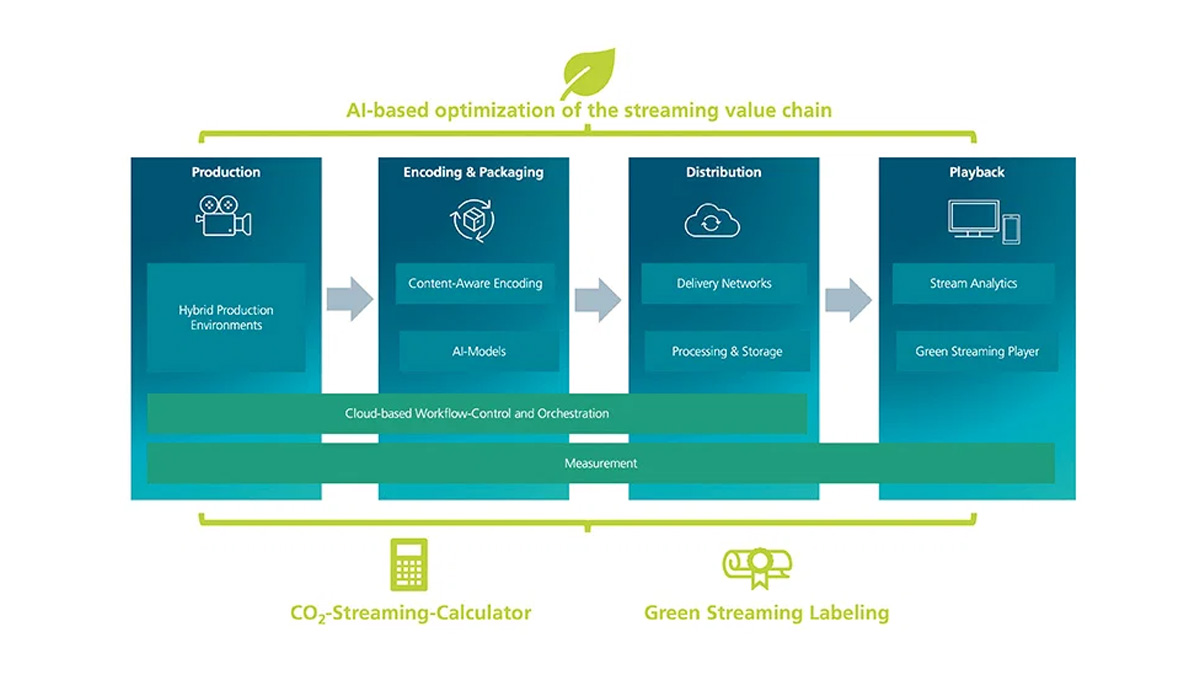Green Streaming : AI-based opimization of the streaming value chain 