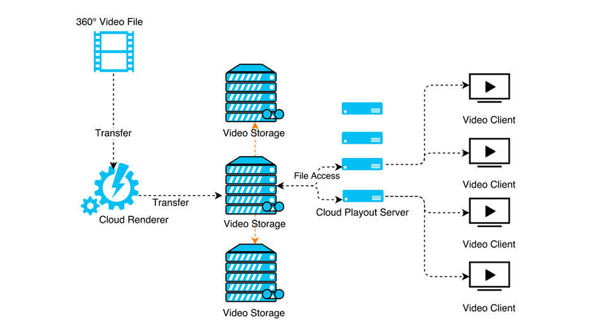 Cloud-based 360° Video Playout Workflow 24K 360 Cube