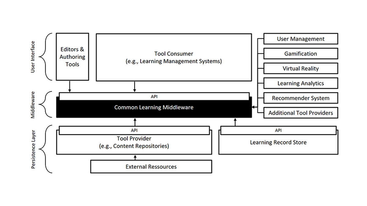 Common Learning Middleware