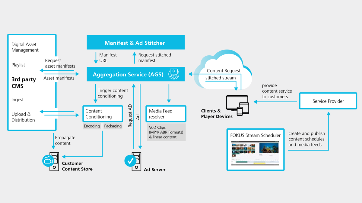 Dynamic Ad Insertion Workflow leveraging