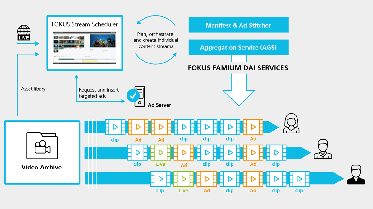 Individualized and ad-enabled VoD-to-Live content creation through manifest stitching
