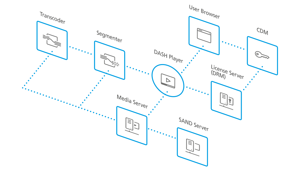 FAMIUM DASH solution forms an end-to-end system from content creation to content consumption
