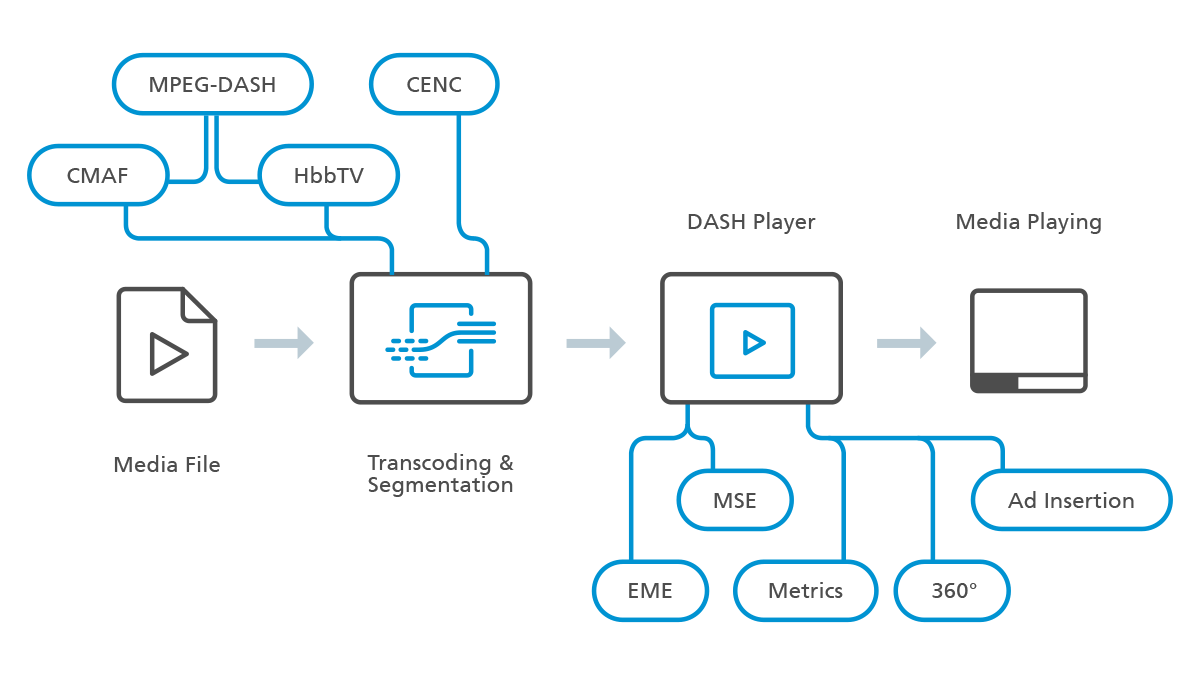 Supported features and technologies in the FAMIUM DASH ecosystem