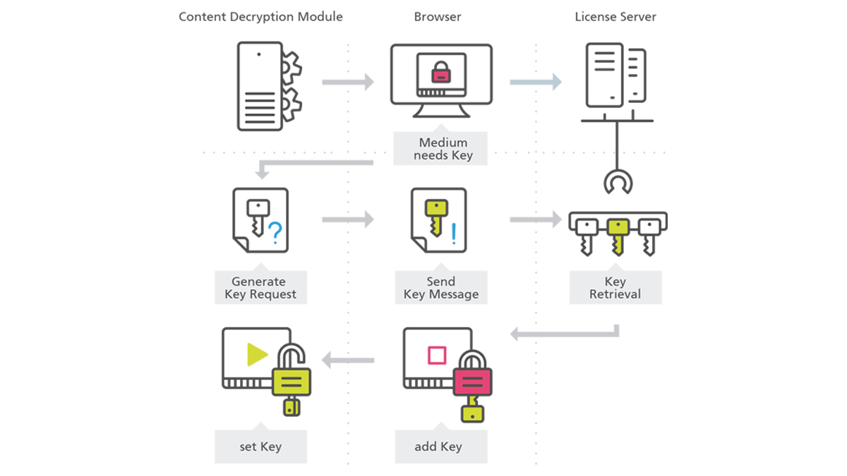 FAMIUM Multi DRM CDM communication flow