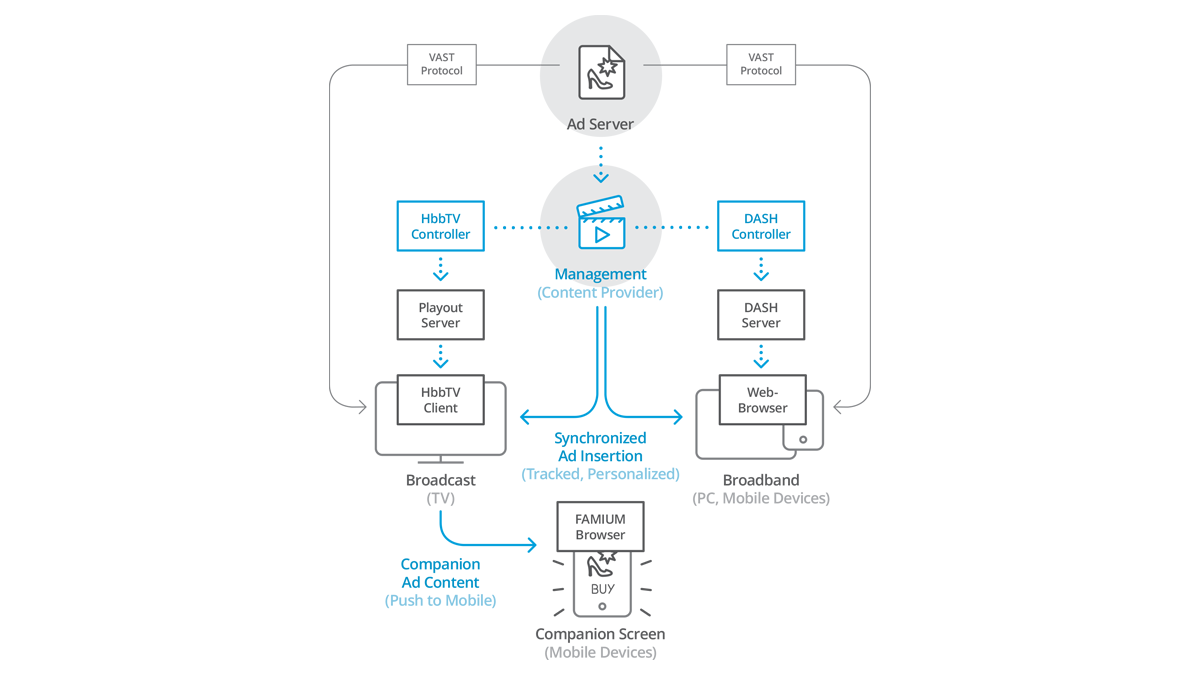 FAMIUM Multiscreen Advertisement Workflow