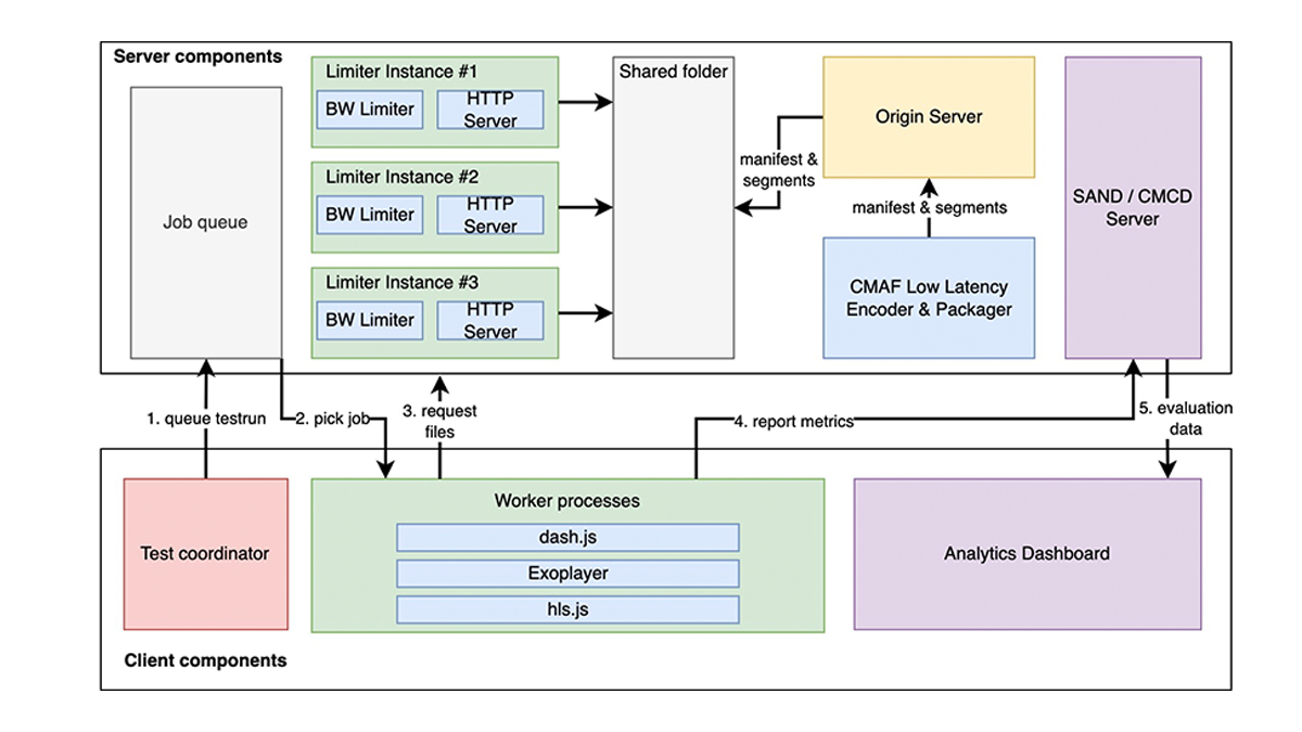 FAMIUM Streaming Media Test Suite, Adaptive Bitrate (ABR) Testbed