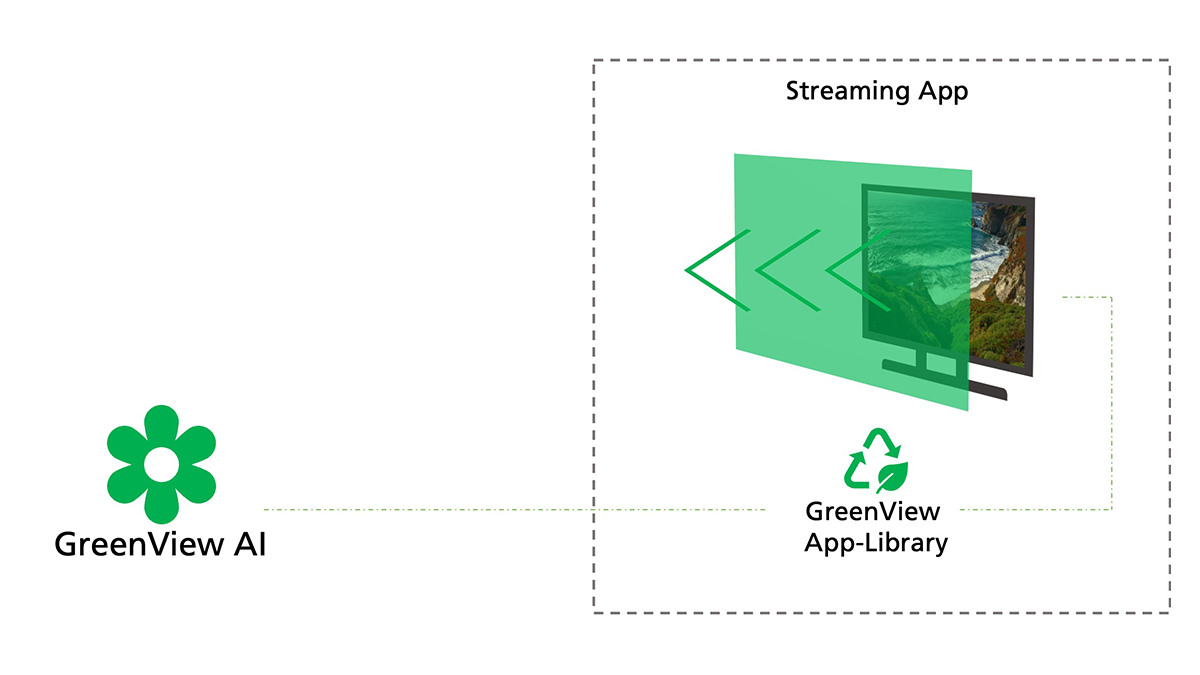 Connection between GreenView AI and Streaming App via GreenView App-Library