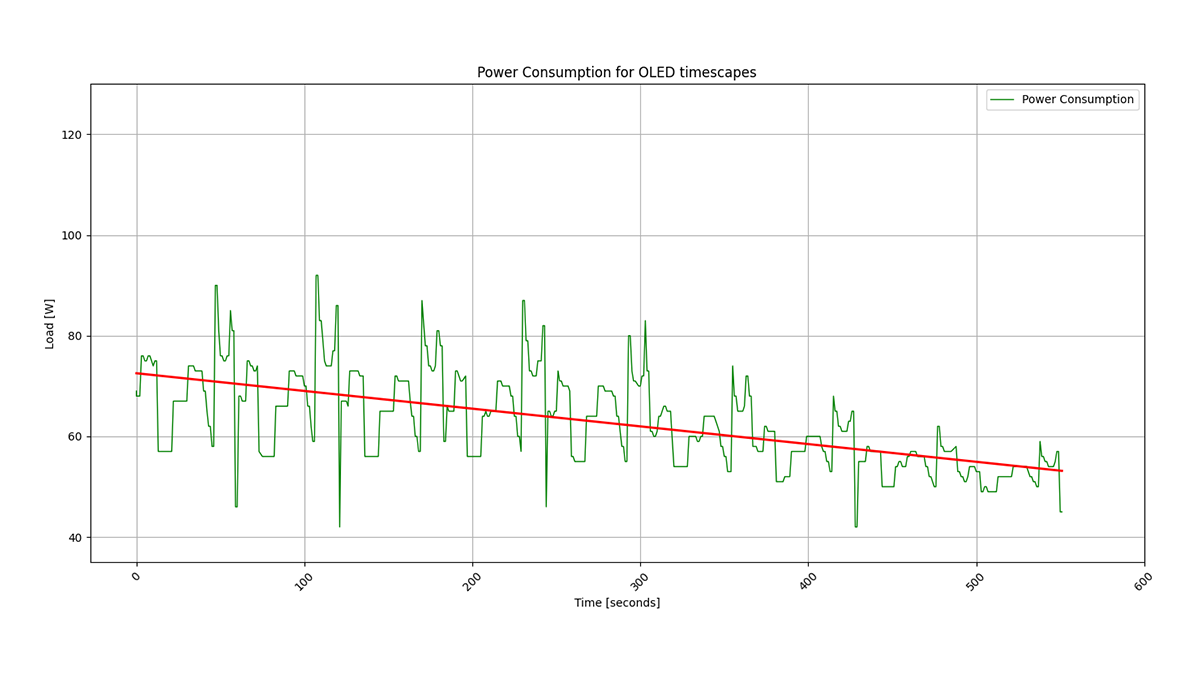Power Consumption for OLED timesapes