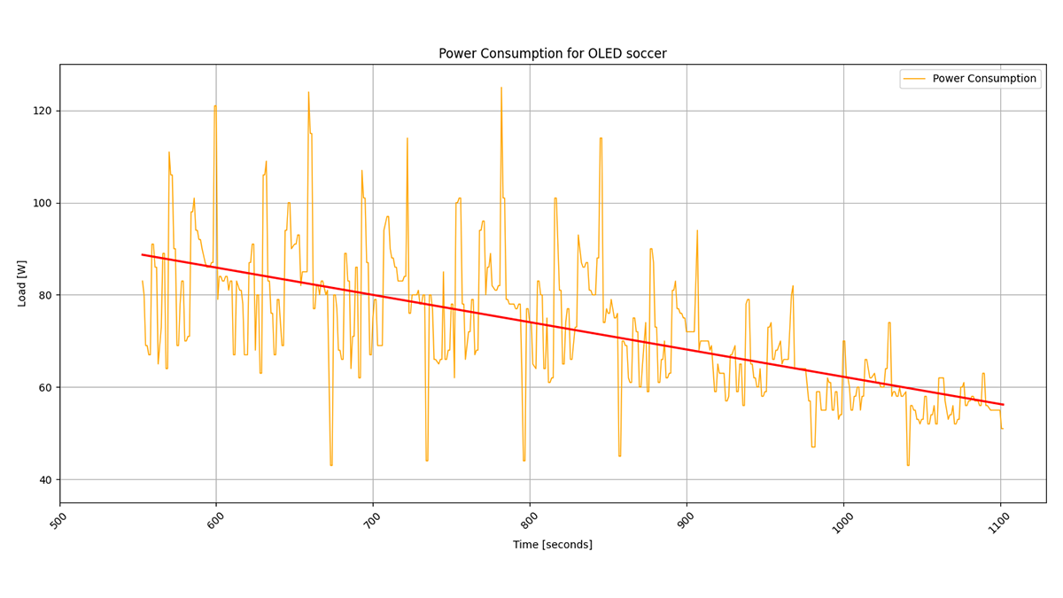 Power Consumption for OLED soccer