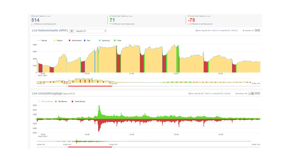 HbbTV Research Toolkit Live Statistics