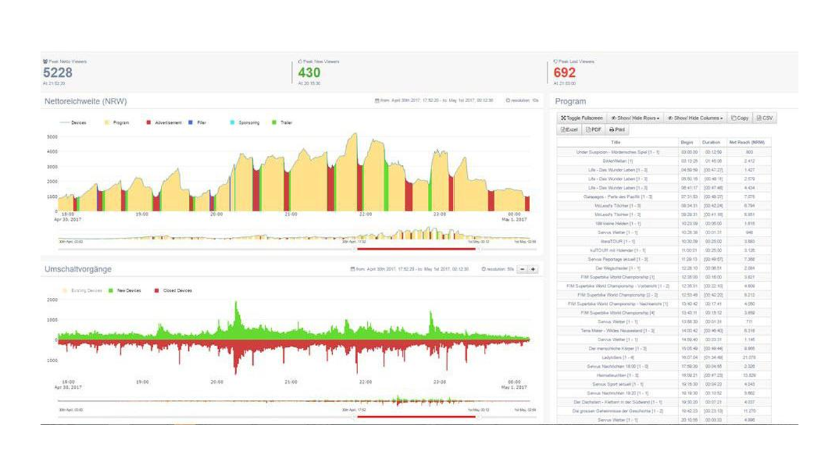 HbbTV Research Toolkit Live Dashboard