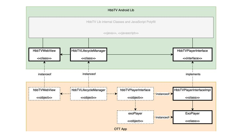HbbTV Library for Android