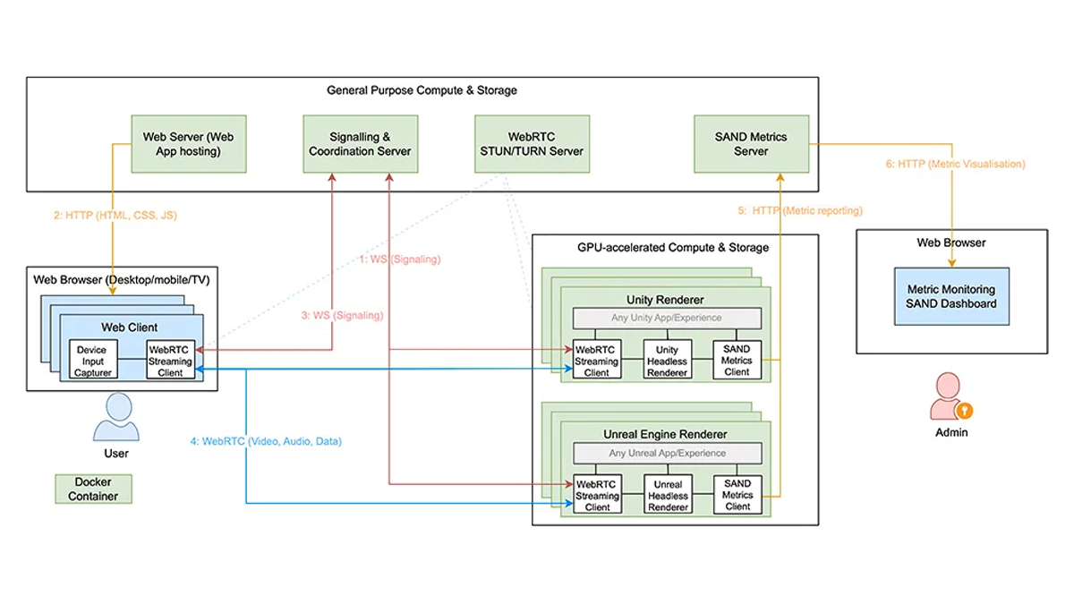 FAMIUM Metaverse Framework Architecture - Metaverse remote rendering architecture 1click